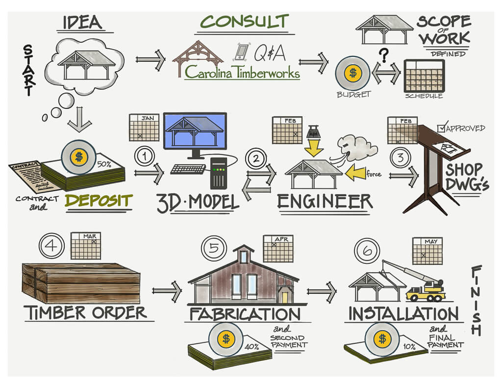Carolina Timberworks Timber Frame Construction Process